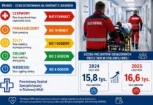 Lato na SOR-ze. Kiedy potrzebujemy pilnej pomocy, a kiedy wystarczy NiŚOZ?